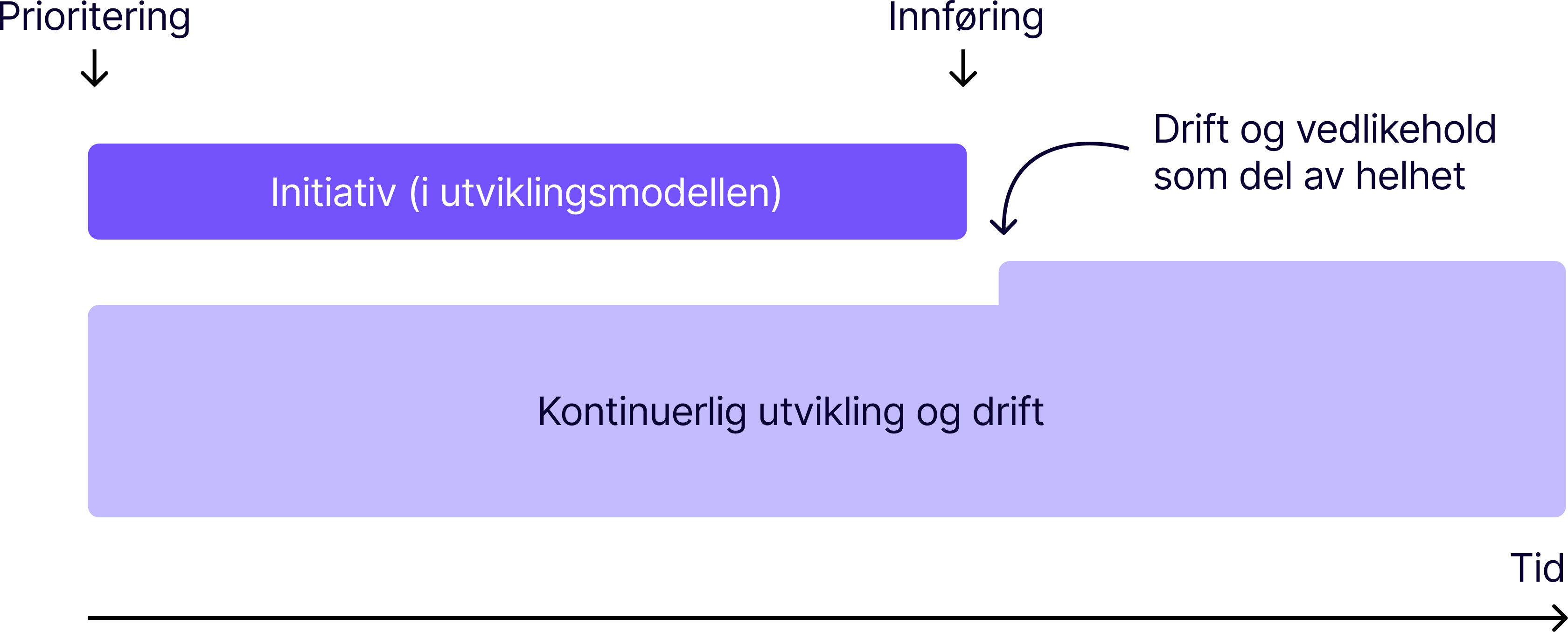Tidslinjediagram som viser hvordan et initiativ går fra prioritering gjennom utviklingsmodellen til innføring, og deretter over i kontinuerlig utvikling og drift