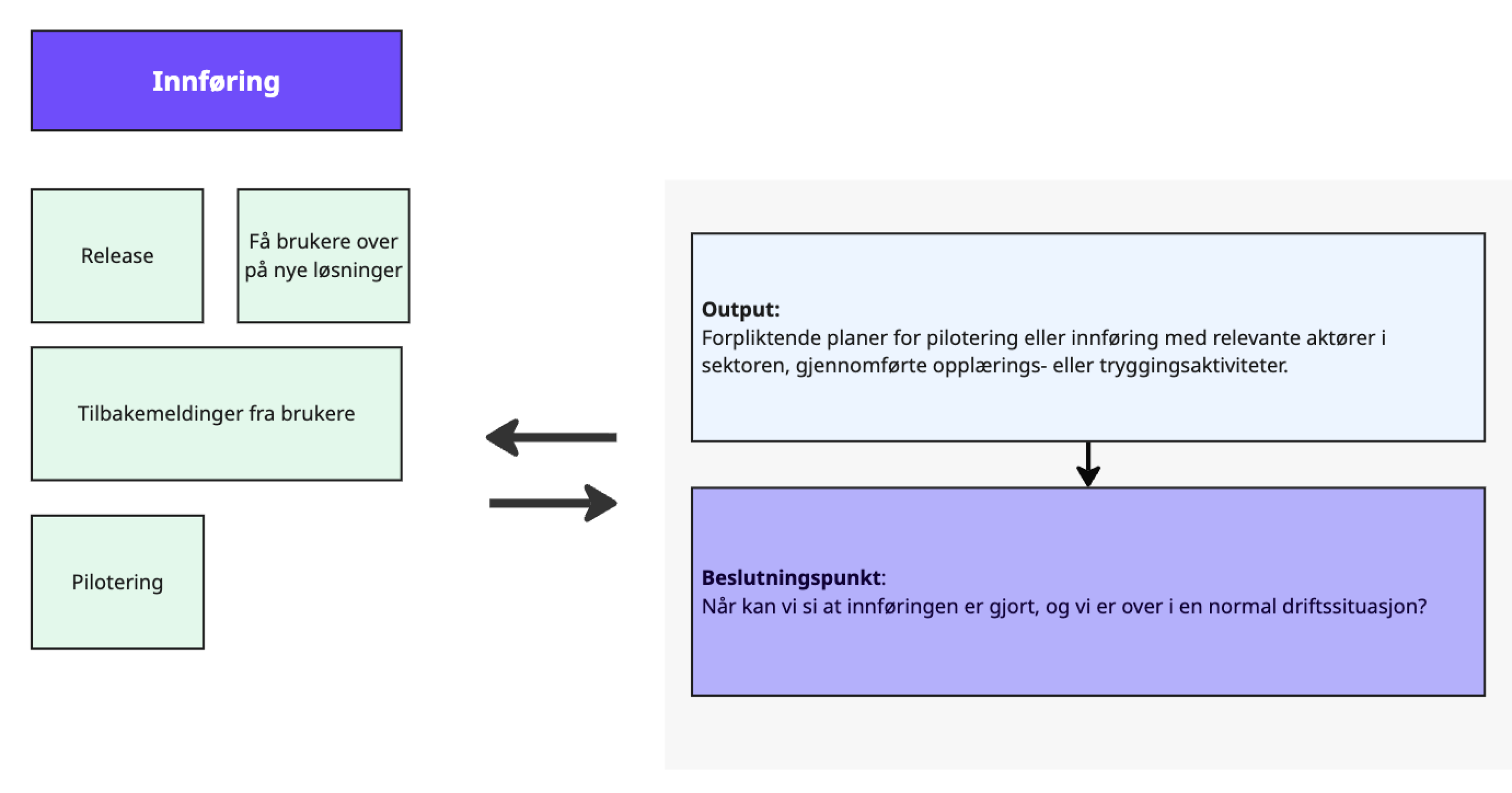 Diagram for innføringssteget som viser aktiviteter: release, få brukere over på nye løsninger, tilbakemeldinger fra brukere, og pilotering. Output er forpliktende planer for pilotering og innføring. Beslutningspunkt: Når kan vi si at innføringen er gjort og vi er over i normal drift?