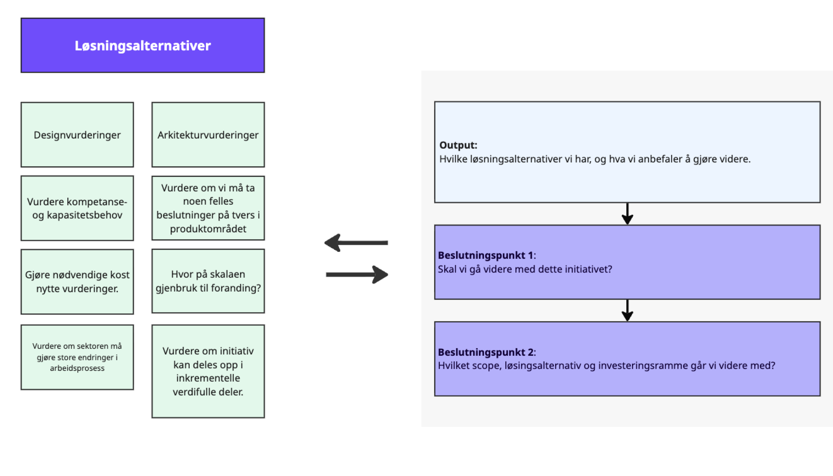 Diagram for løsningsalternativer som viser aktiviteter: designvurderinger, arkitekturvurderinger, vurdere kompetanse- og kapasitetsbehov, felles beslutninger på tvers, kost-nytte-vurderinger, gjenbruk vs forandring, sektorendringer, og inkrementell oppdeling. Output er anbefalte løsningsalternativer. Beslutningspunkter: Go/no-go og valg av scope og investeringsramme