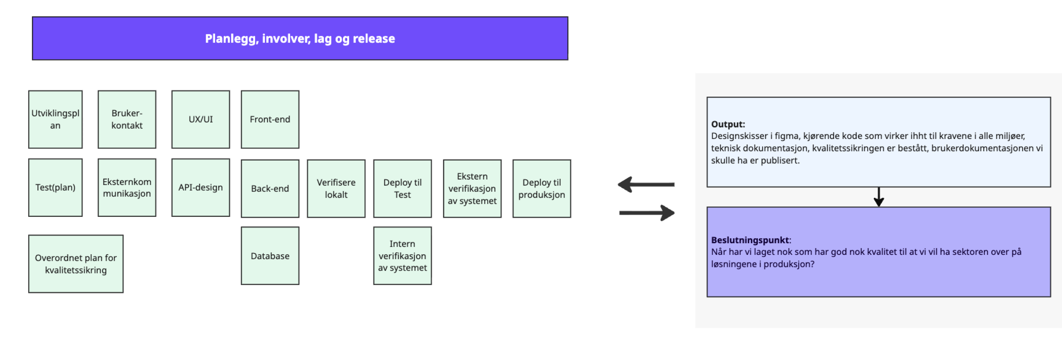 Diagram for planlegg, involver, lag og release som viser aktiviteter: utviklingsplan, brukerkontakt, UX/UI, front-end, API-design, back-end, database, testplan, eksternkommunikasjon, verifisere lokalt, deploy til test, intern og ekstern verifikasjon, og deploy til produksjon. Output er kjørende kode og dokumentasjon. Beslutningspunkt: Har vi laget nok med god nok kvalitet?