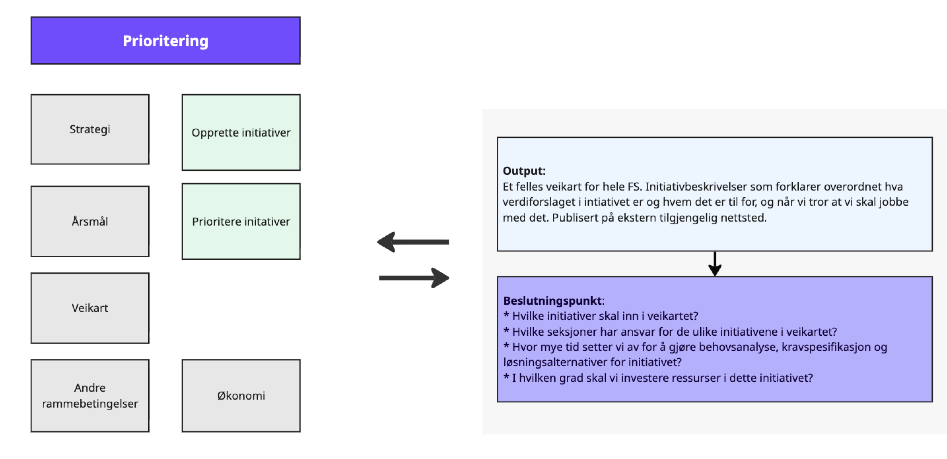 Diagram for prioriteringssteget som viser rammebetingelser (strategi, årsmål, veikart, andre rammebetingelser) og aktiviteter (opprette initiativer, prioritere initiativer, økonomi) som fører til output (felles veikart for FS) og beslutningspunkter om hvilke initiativer som skal inn i veikartet