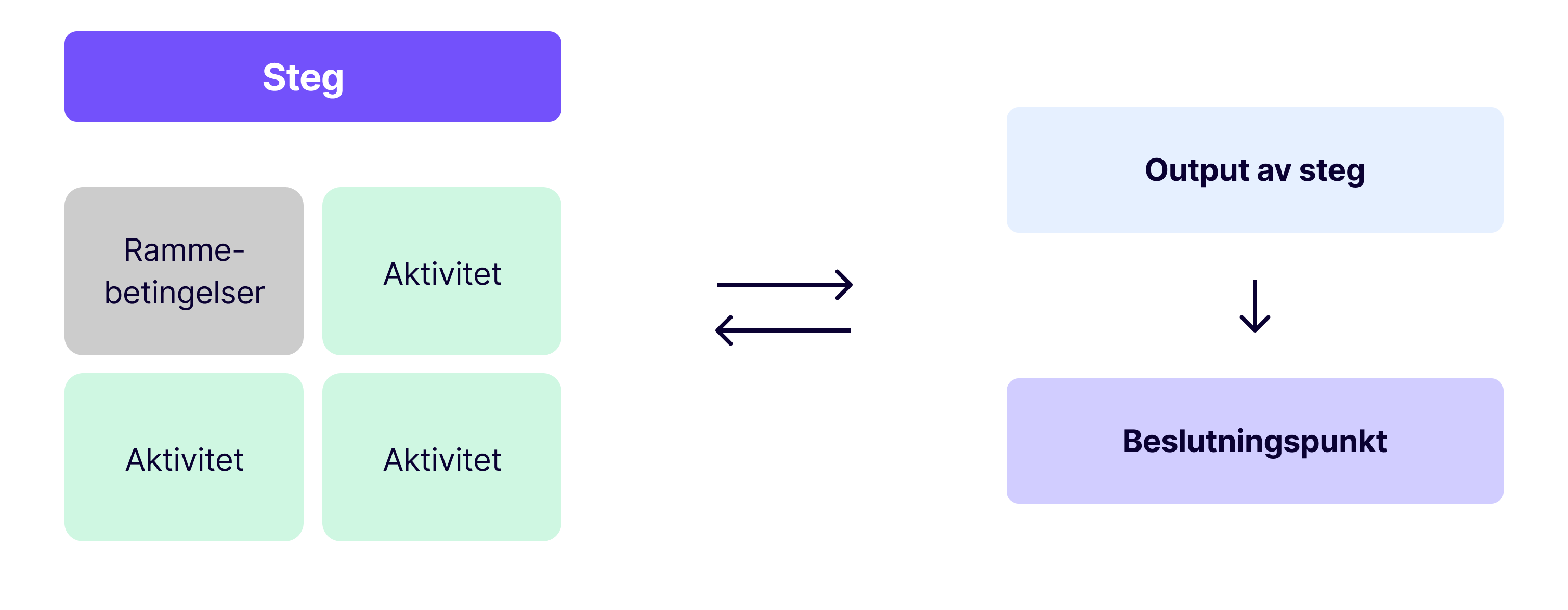 Mal for hvert steg som viser strukturen: Et steg inneholder rammebetingelser og aktiviteter på venstre side, som fører til output av steg og beslutningspunkt på høyre side