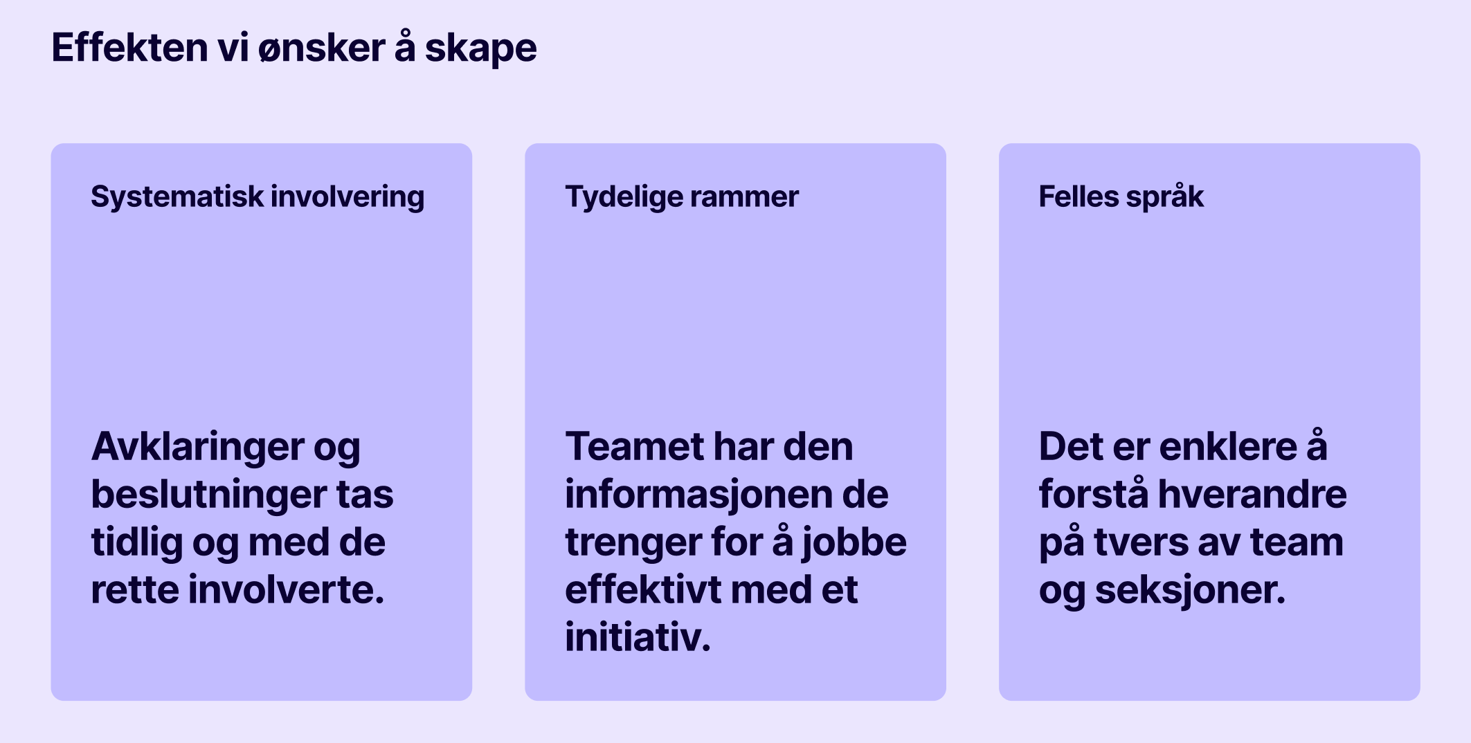 Diagram som viser tre effekter utviklingsmodellen skal skape: Systematisk involvering (avklaringer og beslutninger tas tidlig med rette involverte), Tydelige rammer (teamet har informasjonen de trenger for å jobbe effektivt), og Felles språk (enklere å forstå hverandre på tvers av team og seksjoner)